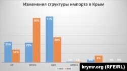 Изменения структуры импорта в Крым